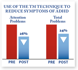 Grosswald S, Stixrud W, Travis F, Bateh, M. Use of the Transcendental Meditation technique to reduce symptoms of ADHD by reducing stress and anxiety. Current Issues in Education, 2009